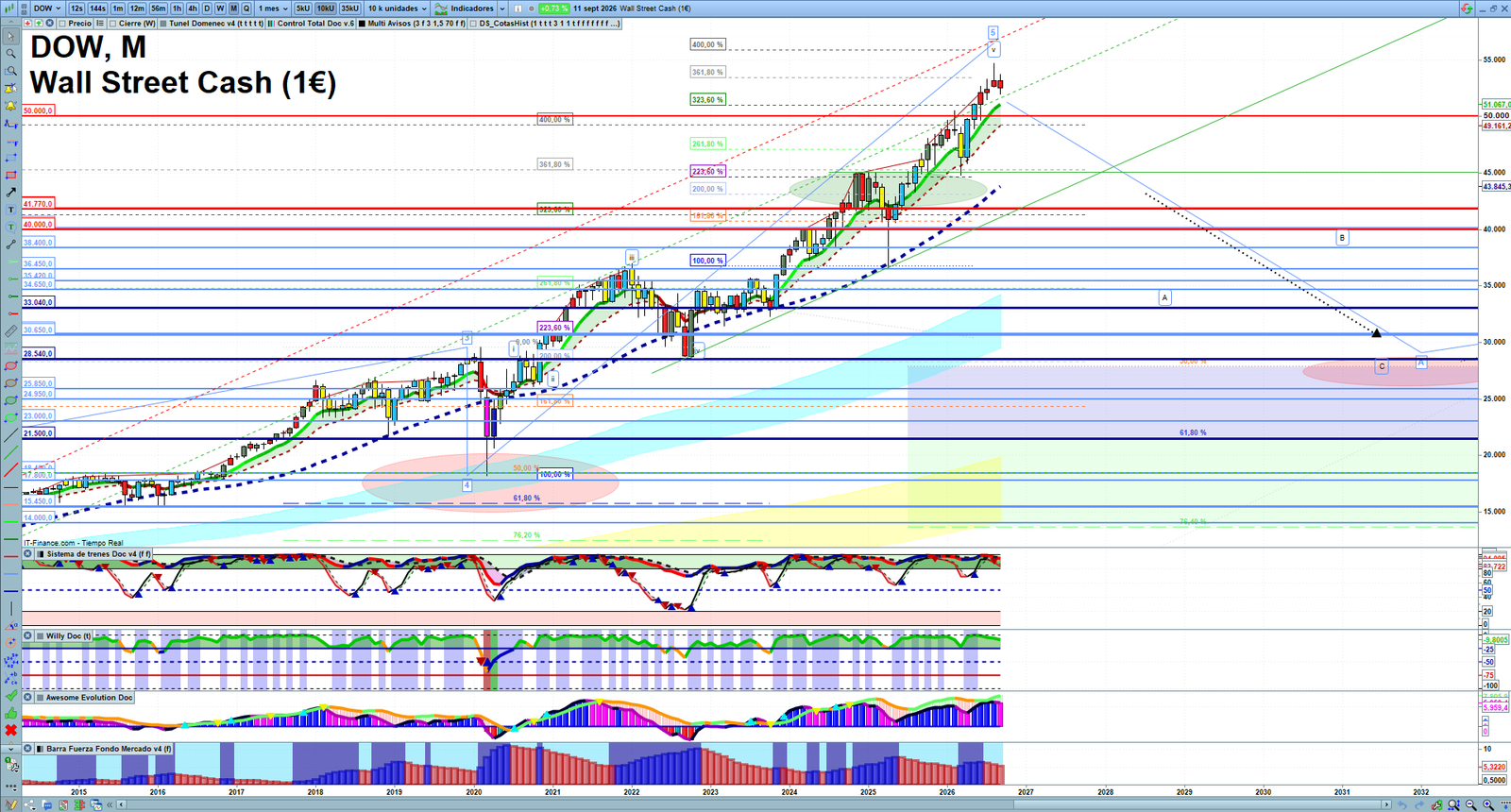 Dow Jones monthly technical analysis chart with trend structure, support and resistance levels